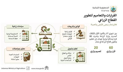 وزارة الزراعة: 80 قرارًا وتعميمًا لتنظيم وتطوير القطاع الزراعي بين آذار وكانون الأول 2025