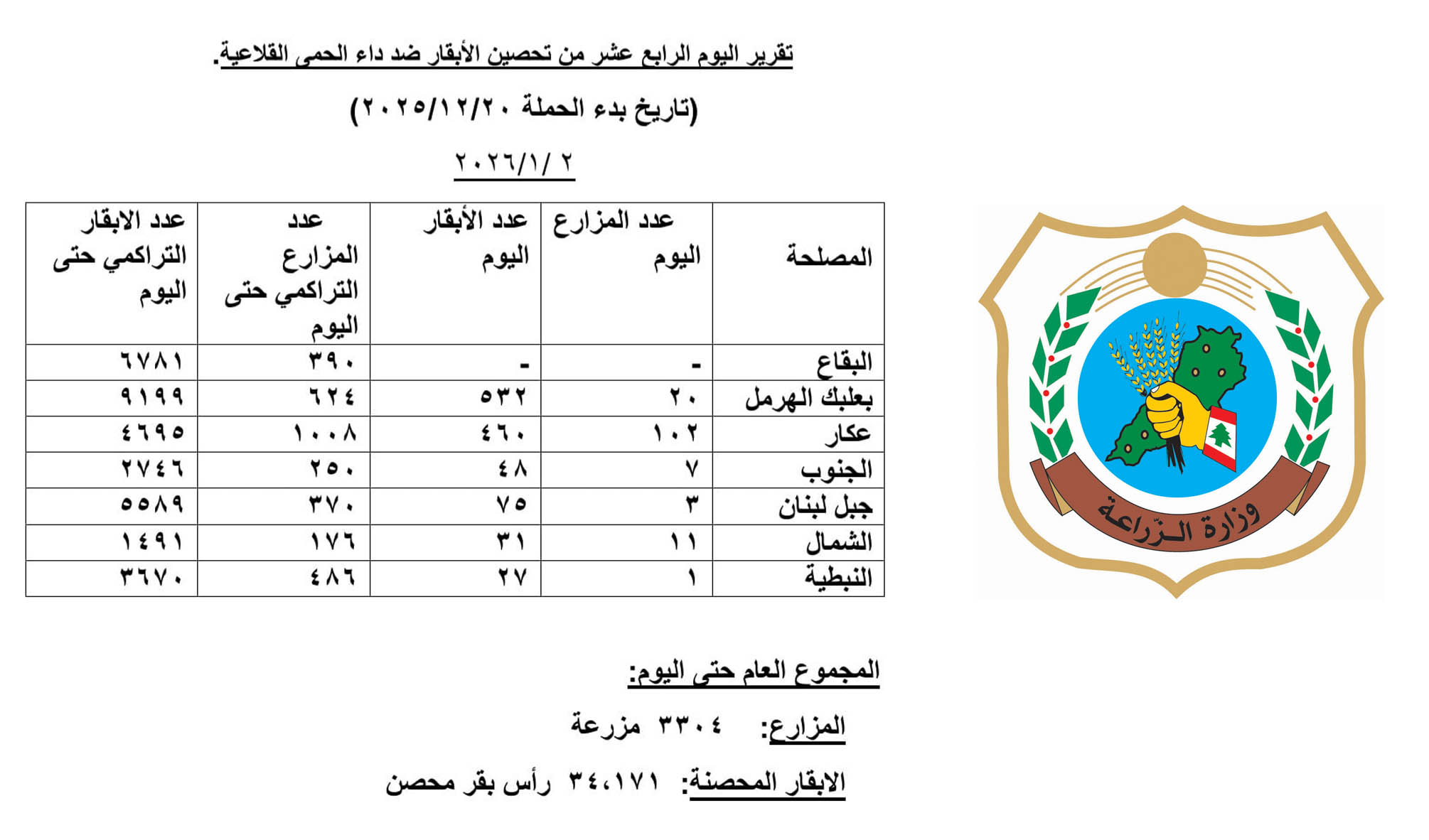 وزارة الزراعة تواصل حملة تحصين الأبقار ضد #الحمى_القلاعية: أكثر من 34 ألف رأس بقر محصّن حتى اليوم الرابع عشر