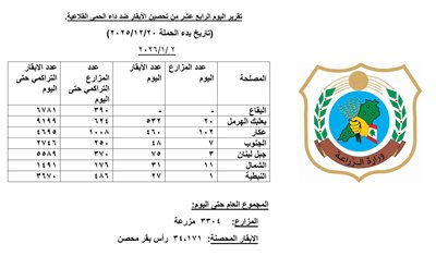 وزارة الزراعة تواصل حملة تحصين الأبقار ضد #الحمى_القلاعية: أكثر من 34 ألف رأس بقر محصّن حتى اليوم الرابع عشر
