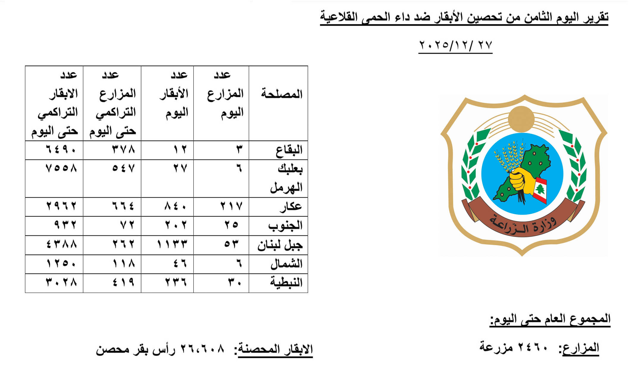 بيان صادر عن #وزارة_الزراعة_اللبنانية حول تقدم حملة تحصين الأبقار ضد داء #الحمى_القلاعية – اليوم الثامن