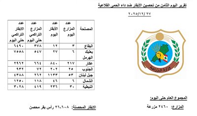 بيان صادر عن #وزارة_الزراعة_اللبنانية حول تقدم حملة تحصين الأبقار ضد داء #الحمى_القلاعية – اليوم الثامن