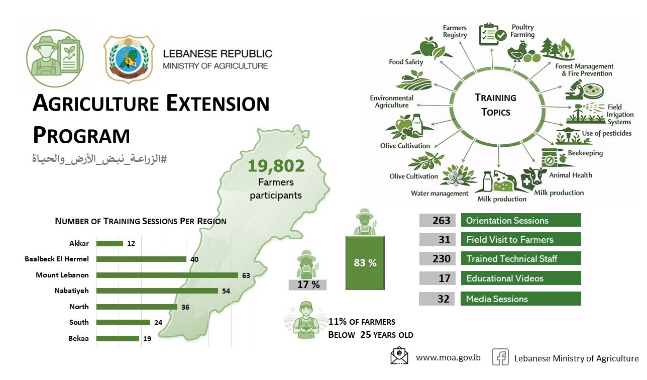 Press Release Issued by the Ministry of Agriculture: National Agriculture Extension Program Reaches more than 19,000 Farmers Across Lebanon