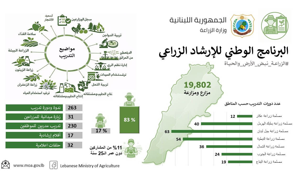 بيان صحفي صادر عن وزارة الزراعة حول البرنامج الوطني للإرشاد الزراعي: أكثر من 19 ألف مزارع مستفيد ودورات متخصصة تعزّز الزراعة المستدامة في مختلف المناطق اللبنانية