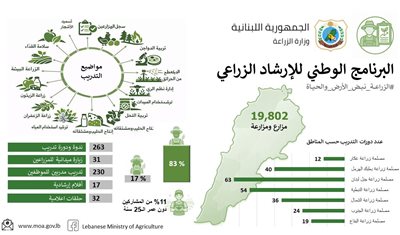 بيان صحفي صادر عن وزارة الزراعة حول البرنامج الوطني للإرشاد الزراعي: أكثر من 19 ألف مزارع مستفيد ودورات متخصصة تعزّز الزراعة المستدامة في مختلف المناطق اللبنانية