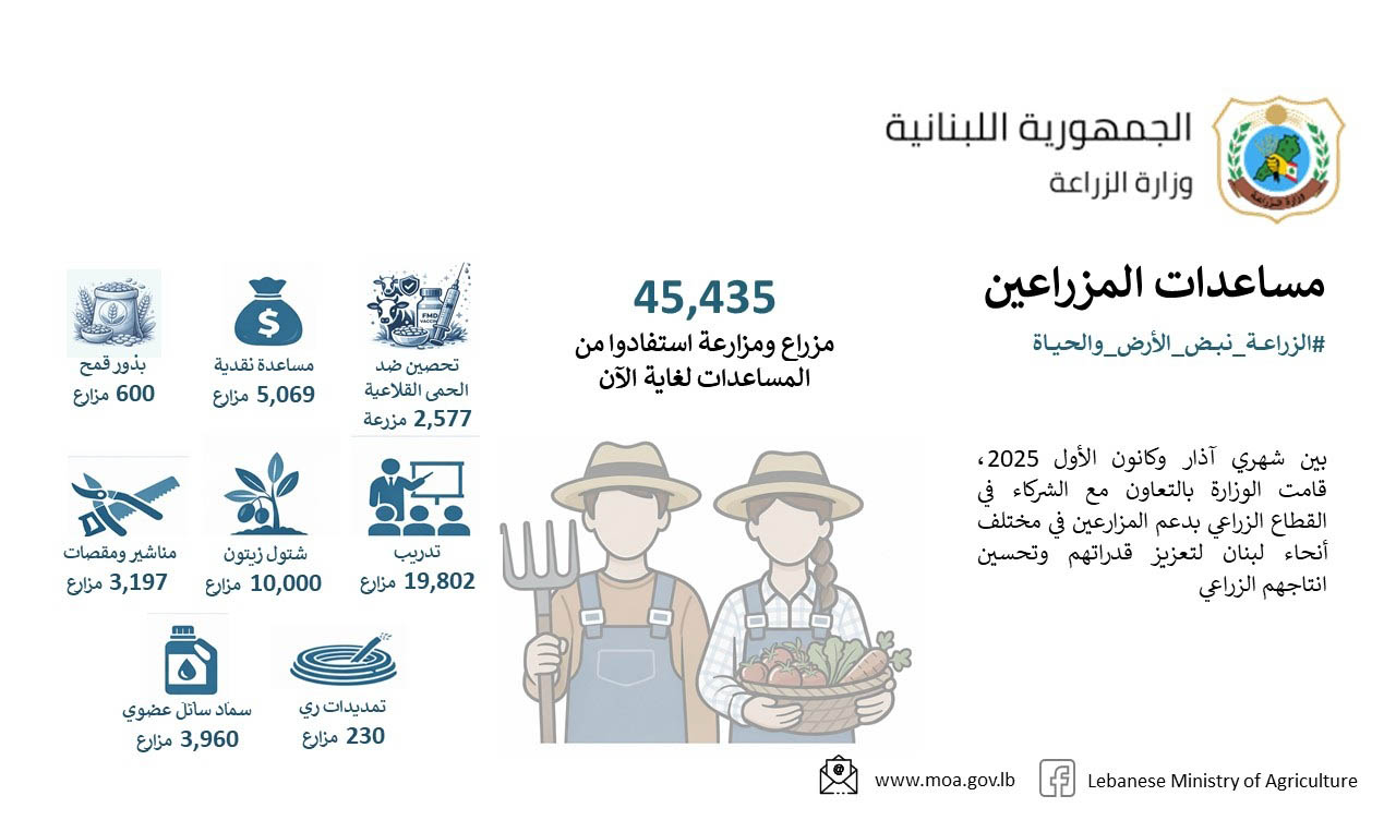 وزارة الزراعة: أكثر من 45 ألف مزارع استفادوا من برامج الدعم بين آذار وكانون الأول 2025