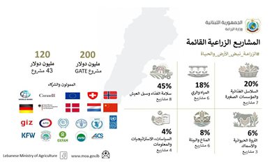 بيان صحفي: عشرة أشهر بالأرقام – وزارة الزراعة... ورقة الحقائق (3)