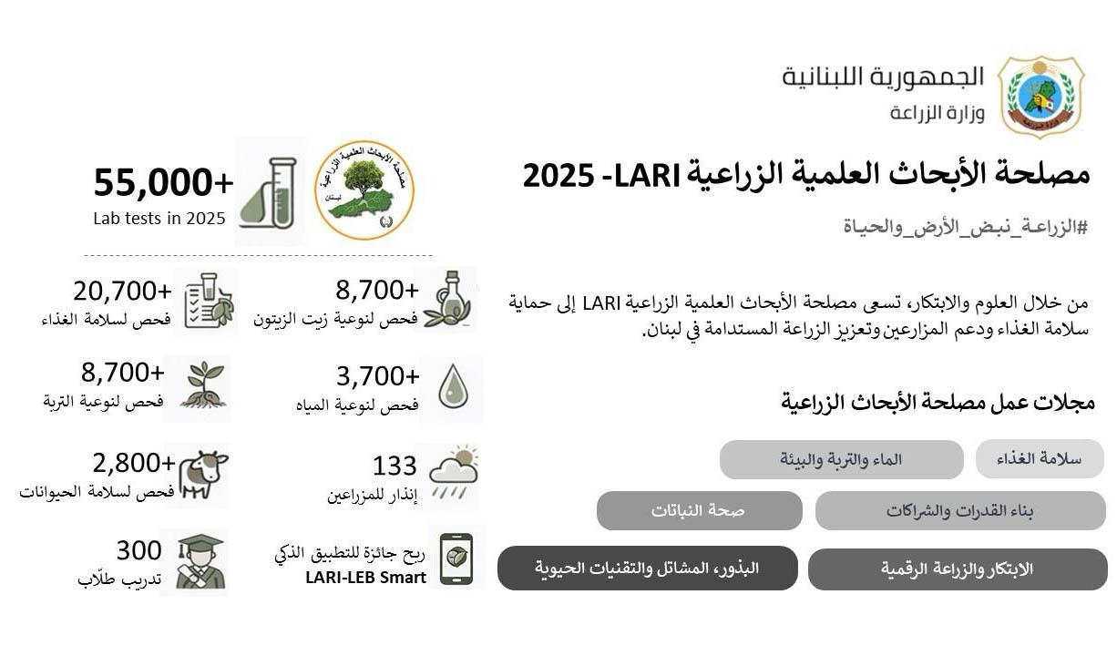 مصلحة الأبحاث العلمية الزراعية (LARI) تسجّل أكثر من 55 ألف فحص مخبري في عام 2025 دعماً لسلامة الغذاء والزراعة المستدامة في لبنان